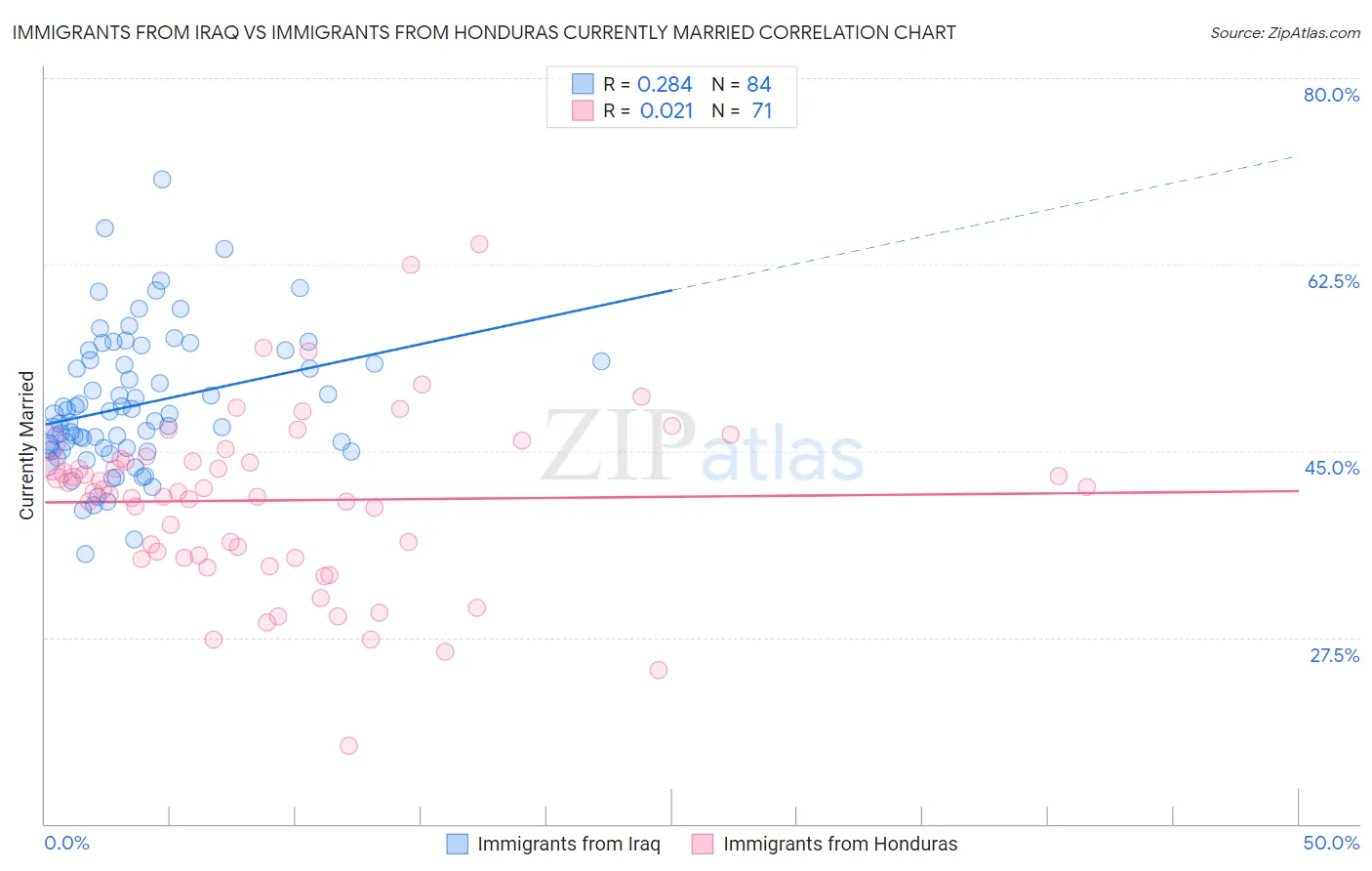 Immigrants from Iraq vs Immigrants from Honduras Currently Married