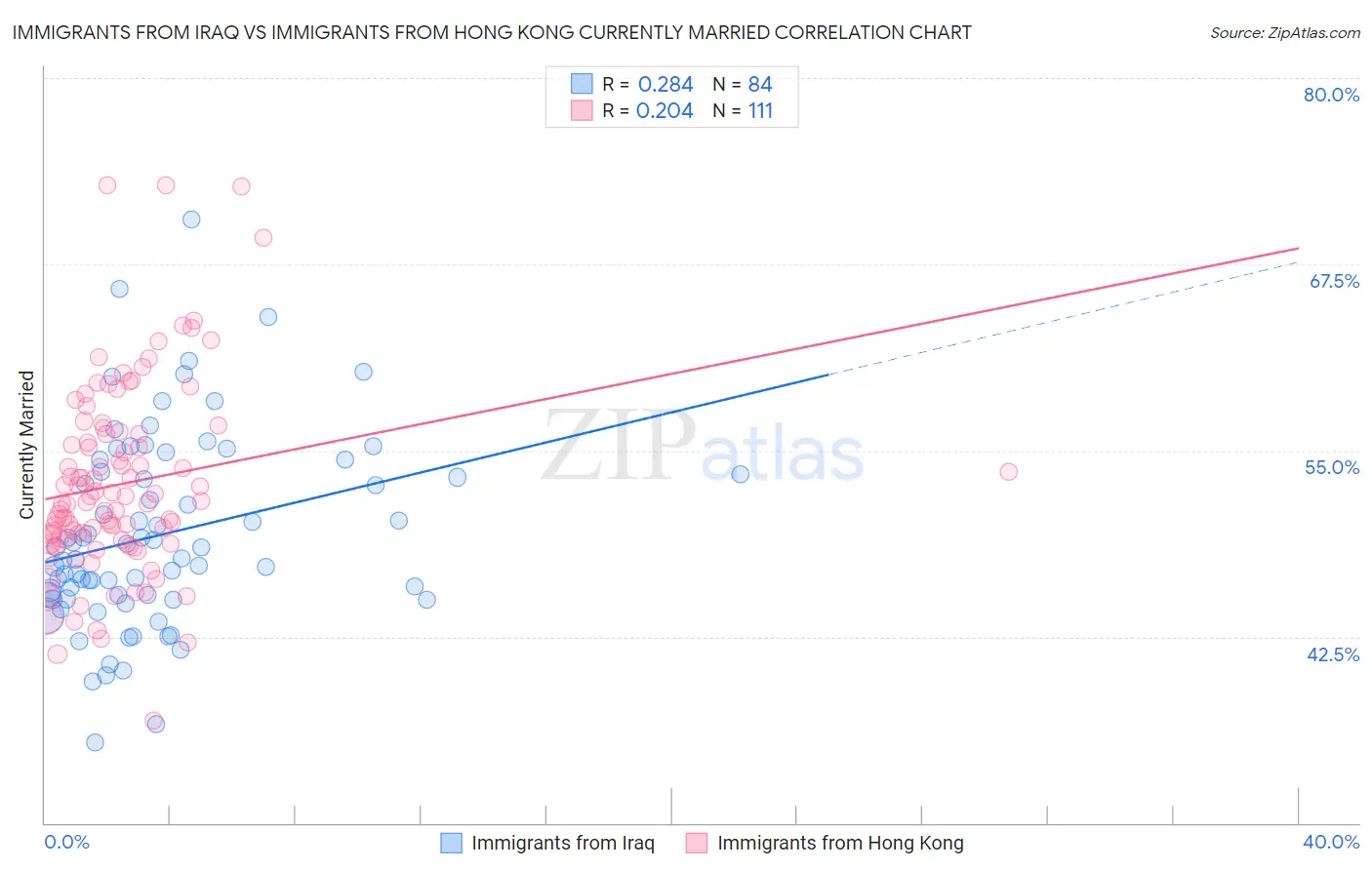 Immigrants from Iraq vs Immigrants from Hong Kong Currently Married