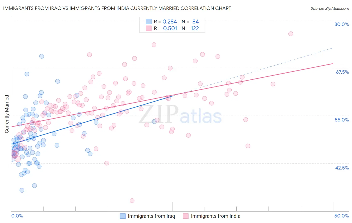 Immigrants from Iraq vs Immigrants from India Currently Married