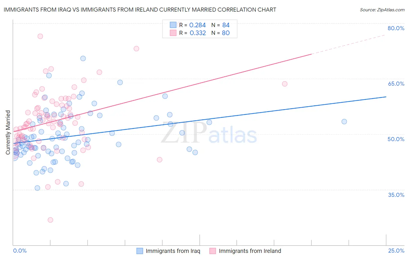 Immigrants from Iraq vs Immigrants from Ireland Currently Married
