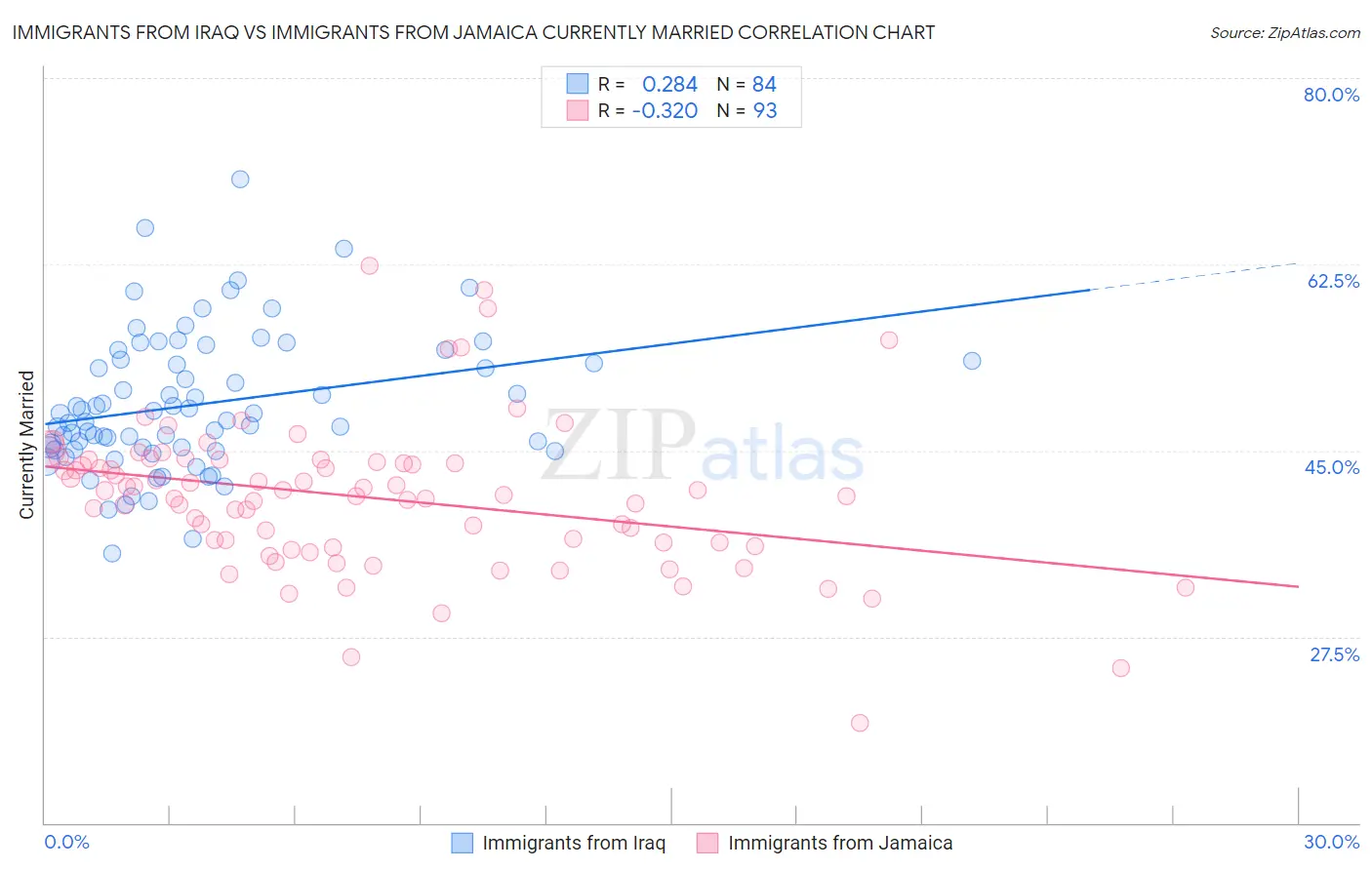 Immigrants from Iraq vs Immigrants from Jamaica Currently Married