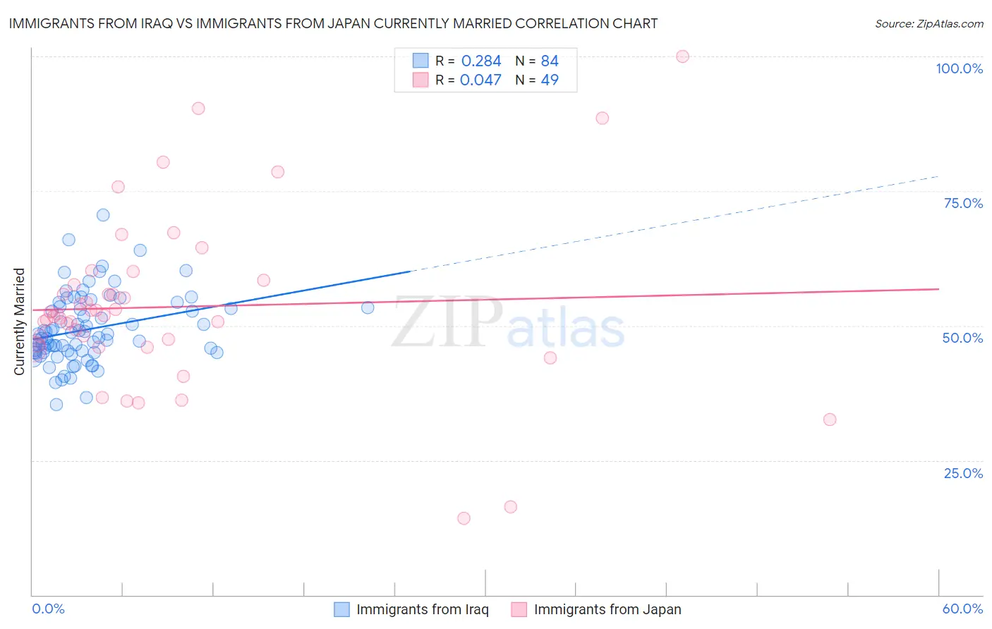 Immigrants from Iraq vs Immigrants from Japan Currently Married