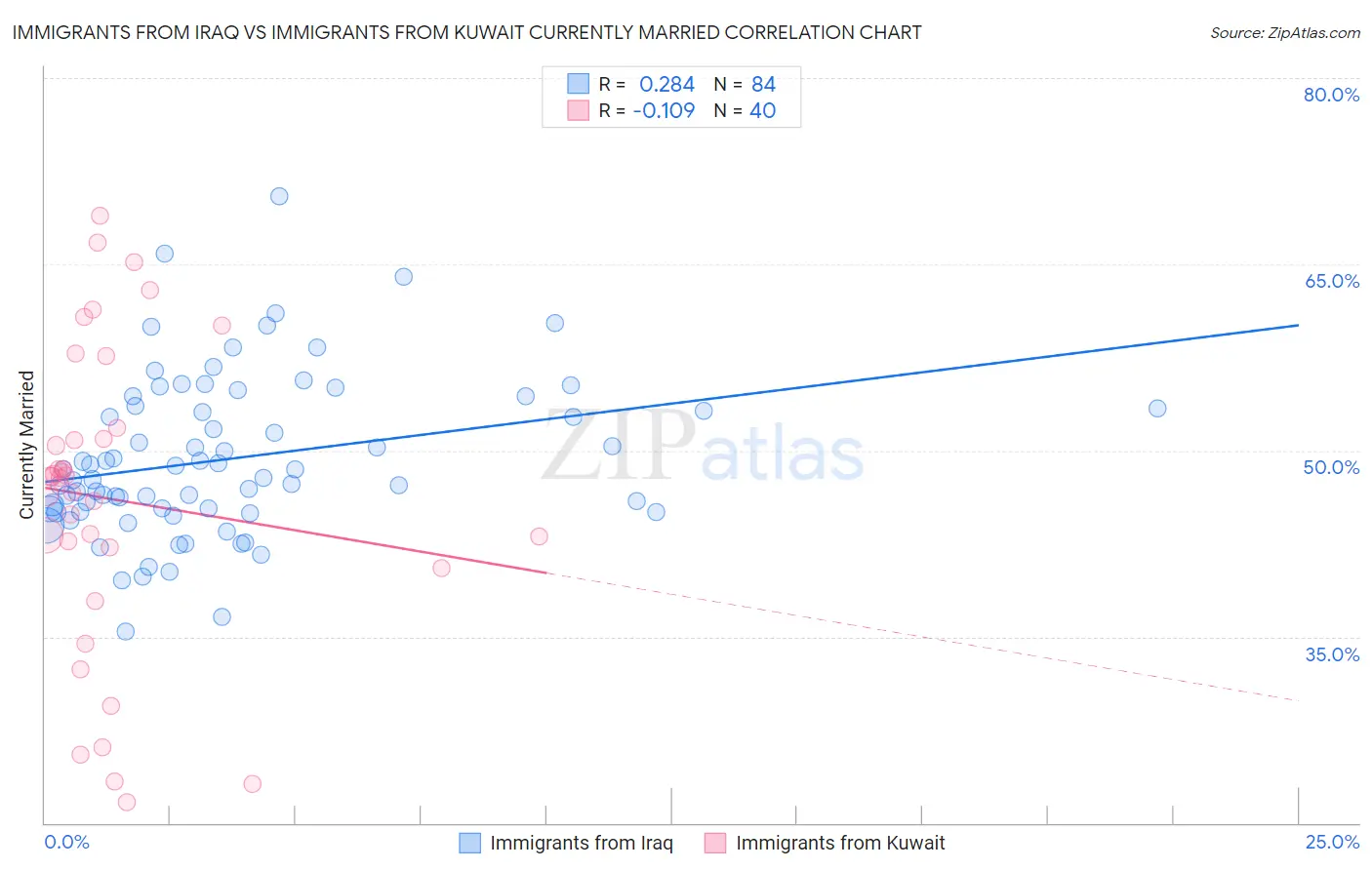 Immigrants from Iraq vs Immigrants from Kuwait Currently Married