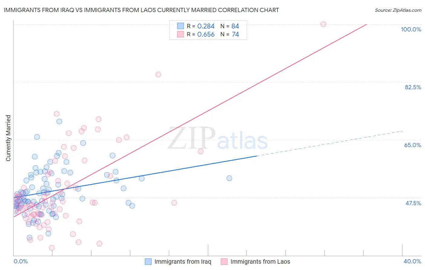 Immigrants from Iraq vs Immigrants from Laos Currently Married