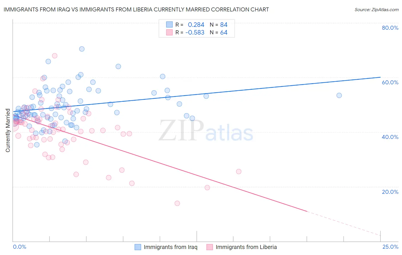 Immigrants from Iraq vs Immigrants from Liberia Currently Married