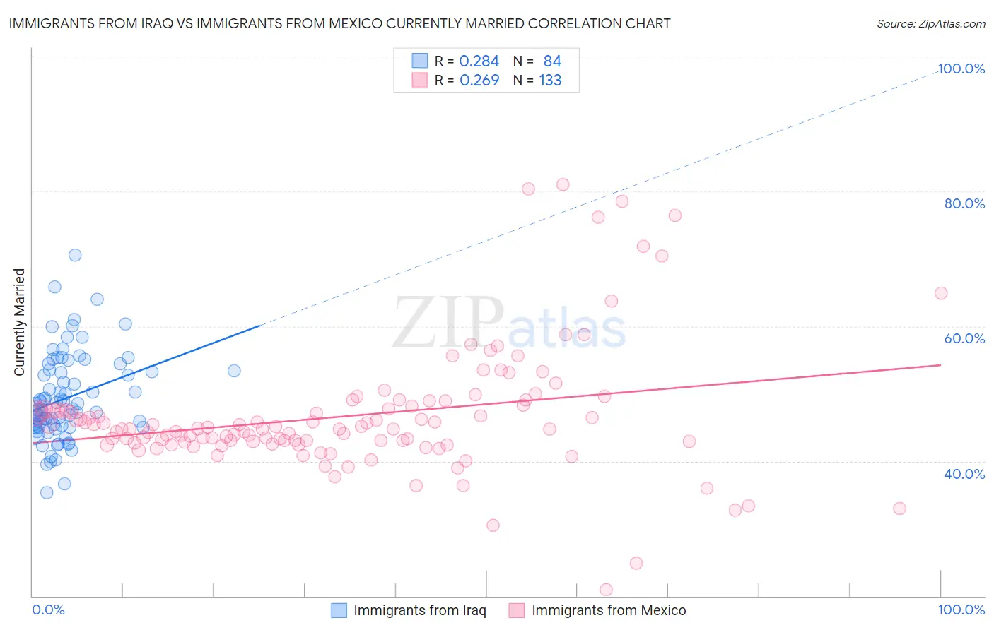 Immigrants from Iraq vs Immigrants from Mexico Currently Married