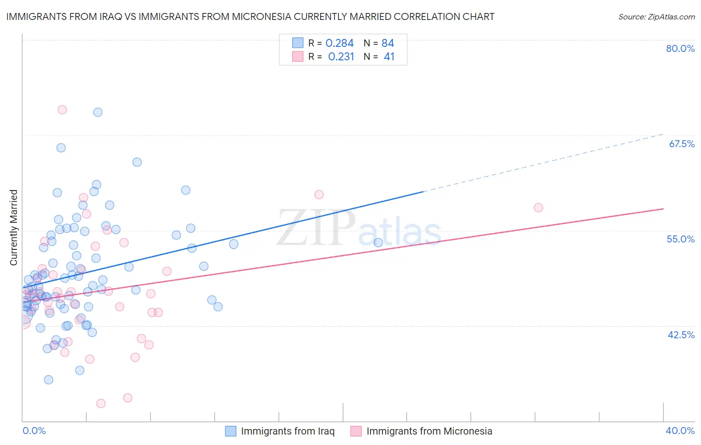 Immigrants from Iraq vs Immigrants from Micronesia Currently Married