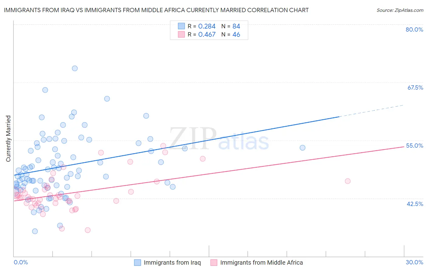 Immigrants from Iraq vs Immigrants from Middle Africa Currently Married