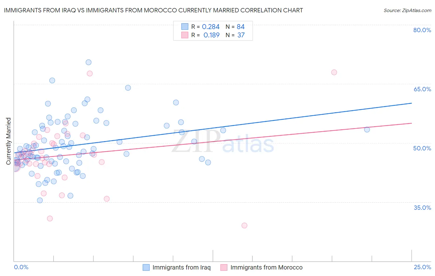 Immigrants from Iraq vs Immigrants from Morocco Currently Married