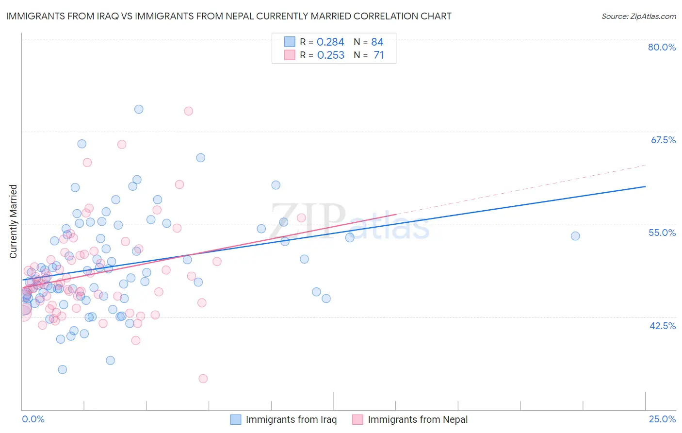 Immigrants from Iraq vs Immigrants from Nepal Currently Married