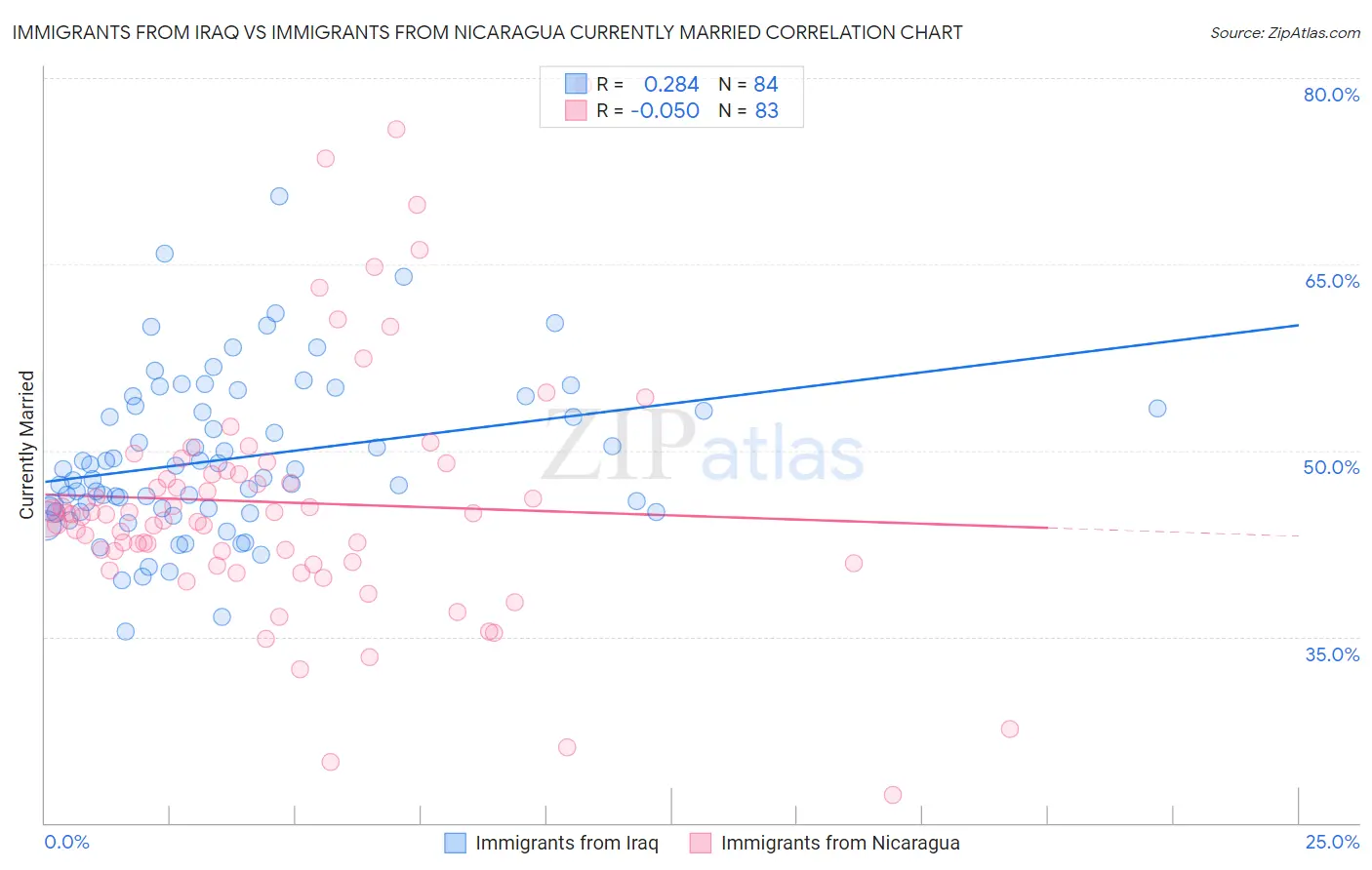 Immigrants from Iraq vs Immigrants from Nicaragua Currently Married