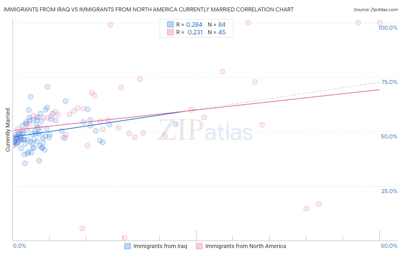 Immigrants from Iraq vs Immigrants from North America Currently Married