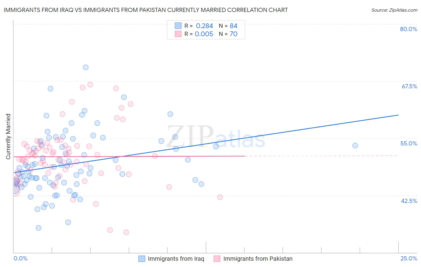 Immigrants from Iraq vs Immigrants from Pakistan Currently Married