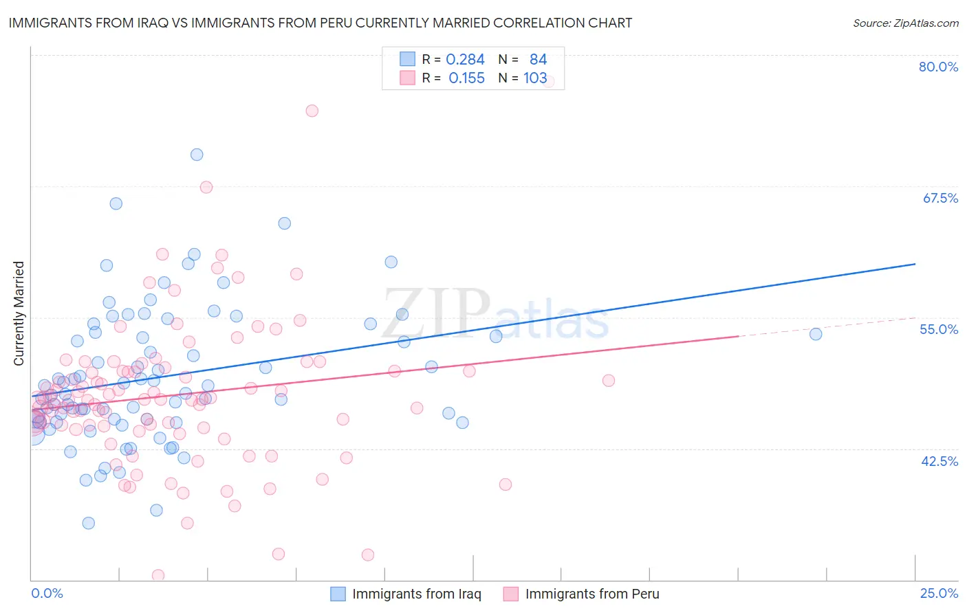 Immigrants from Iraq vs Immigrants from Peru Currently Married