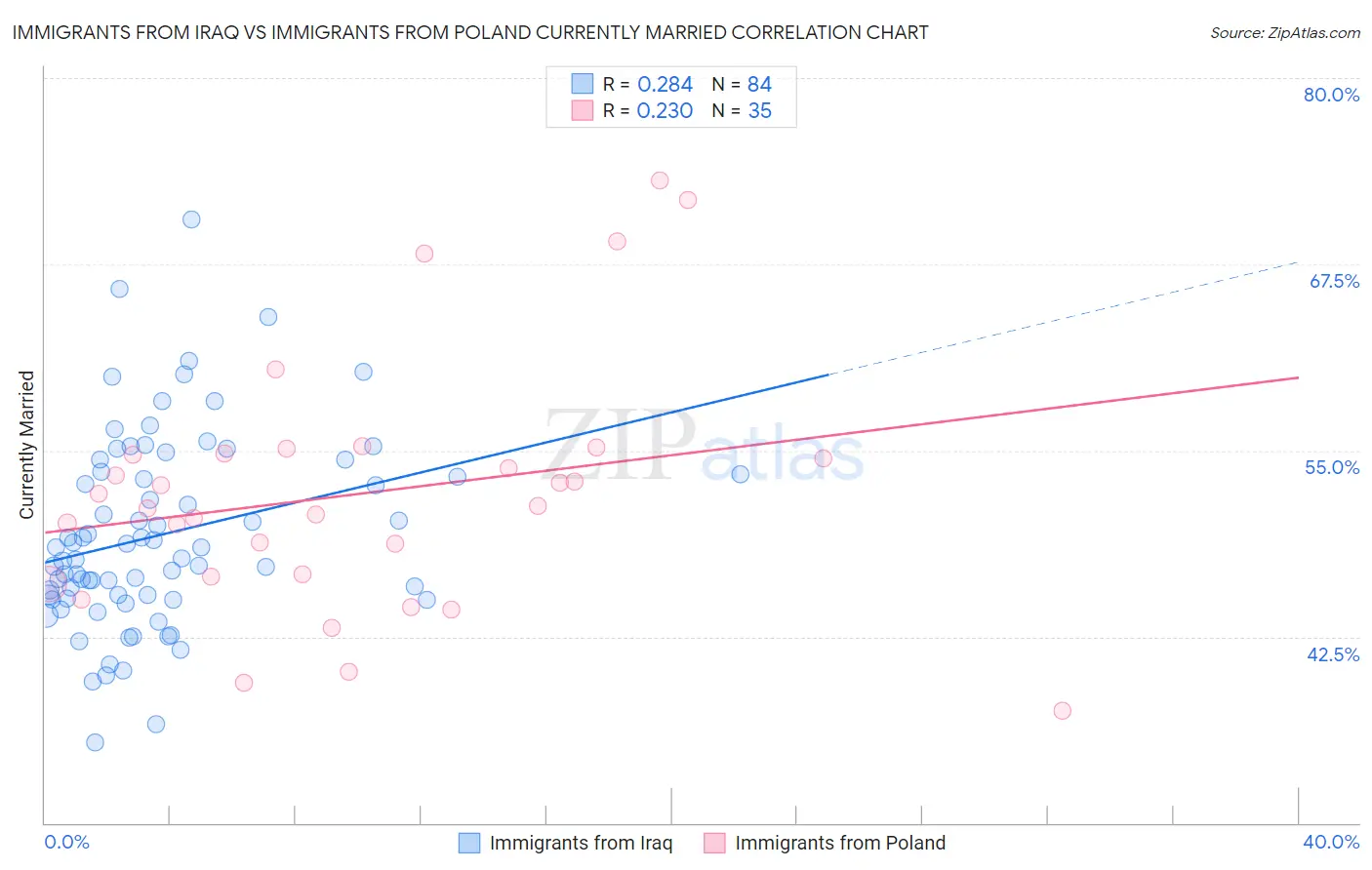 Immigrants from Iraq vs Immigrants from Poland Currently Married