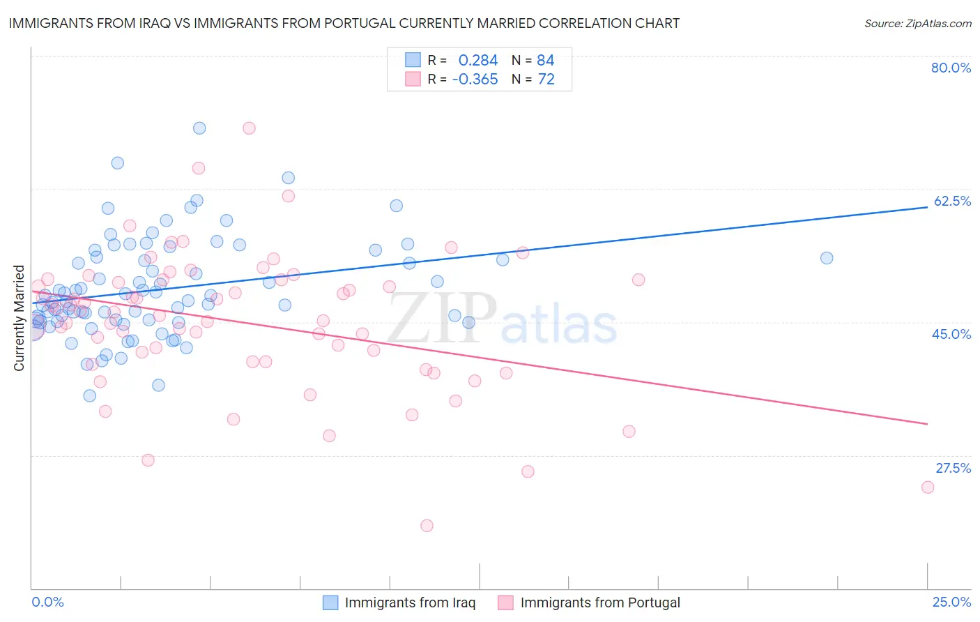 Immigrants from Iraq vs Immigrants from Portugal Currently Married