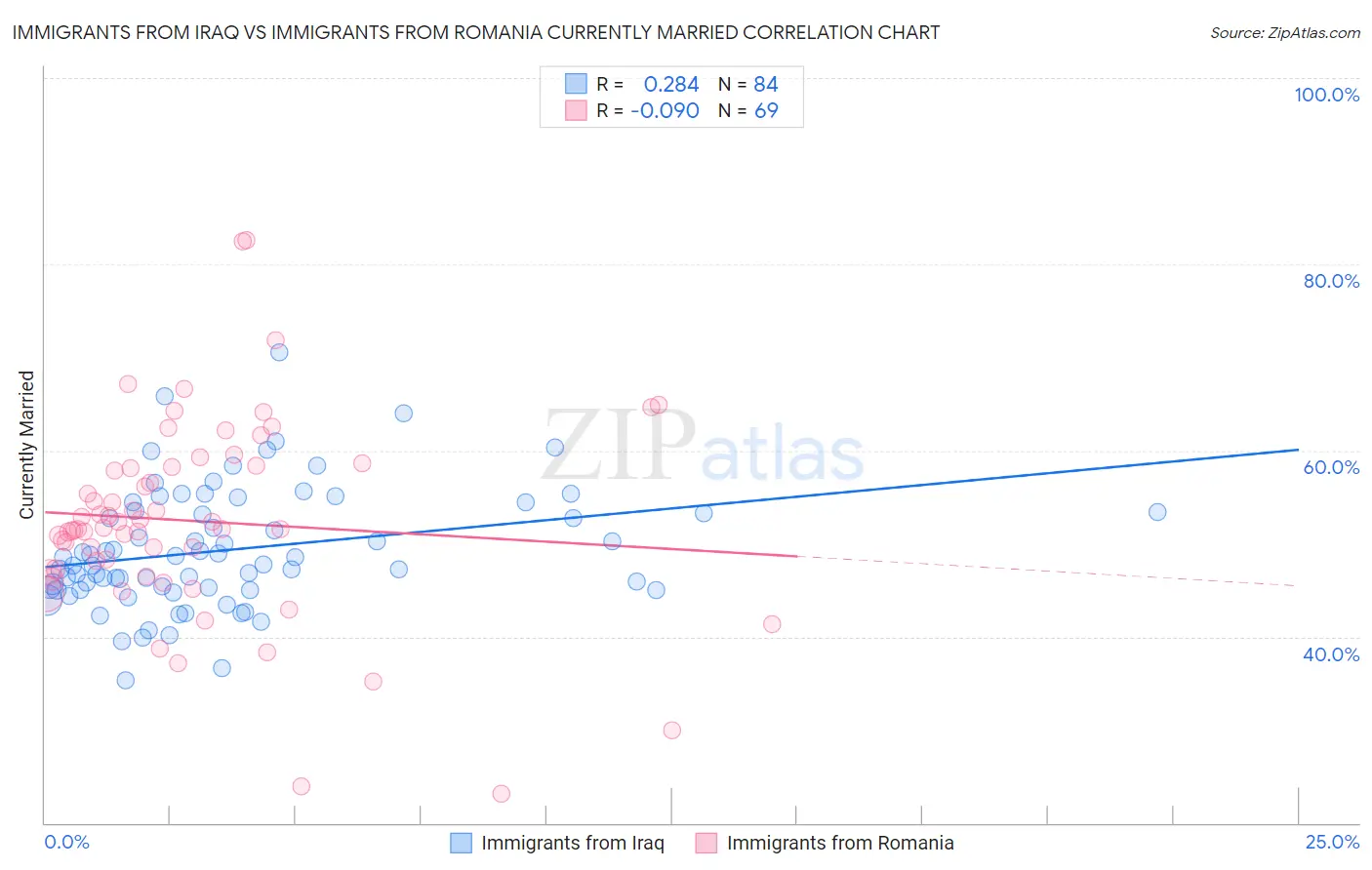 Immigrants from Iraq vs Immigrants from Romania Currently Married