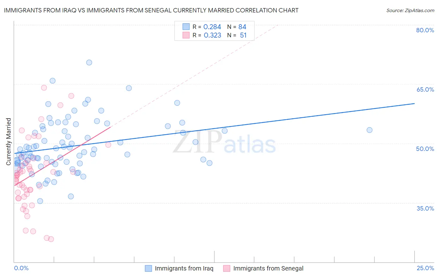 Immigrants from Iraq vs Immigrants from Senegal Currently Married