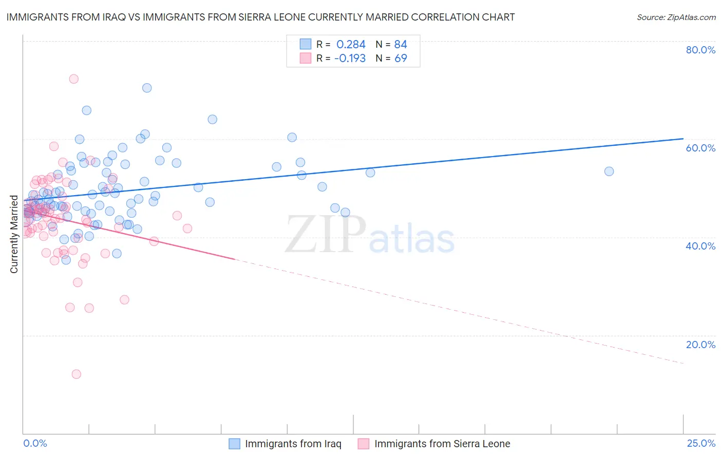 Immigrants from Iraq vs Immigrants from Sierra Leone Currently Married