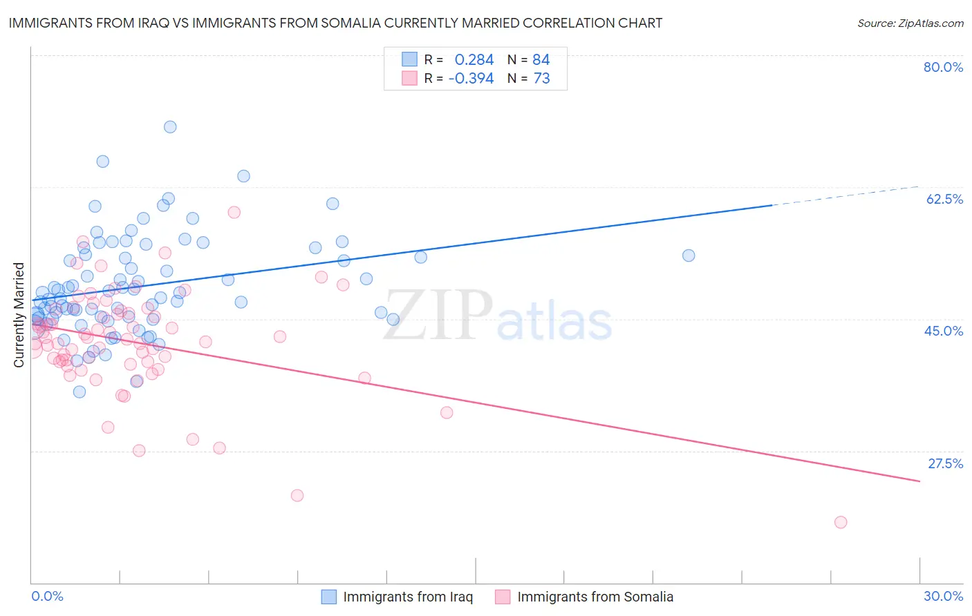 Immigrants from Iraq vs Immigrants from Somalia Currently Married