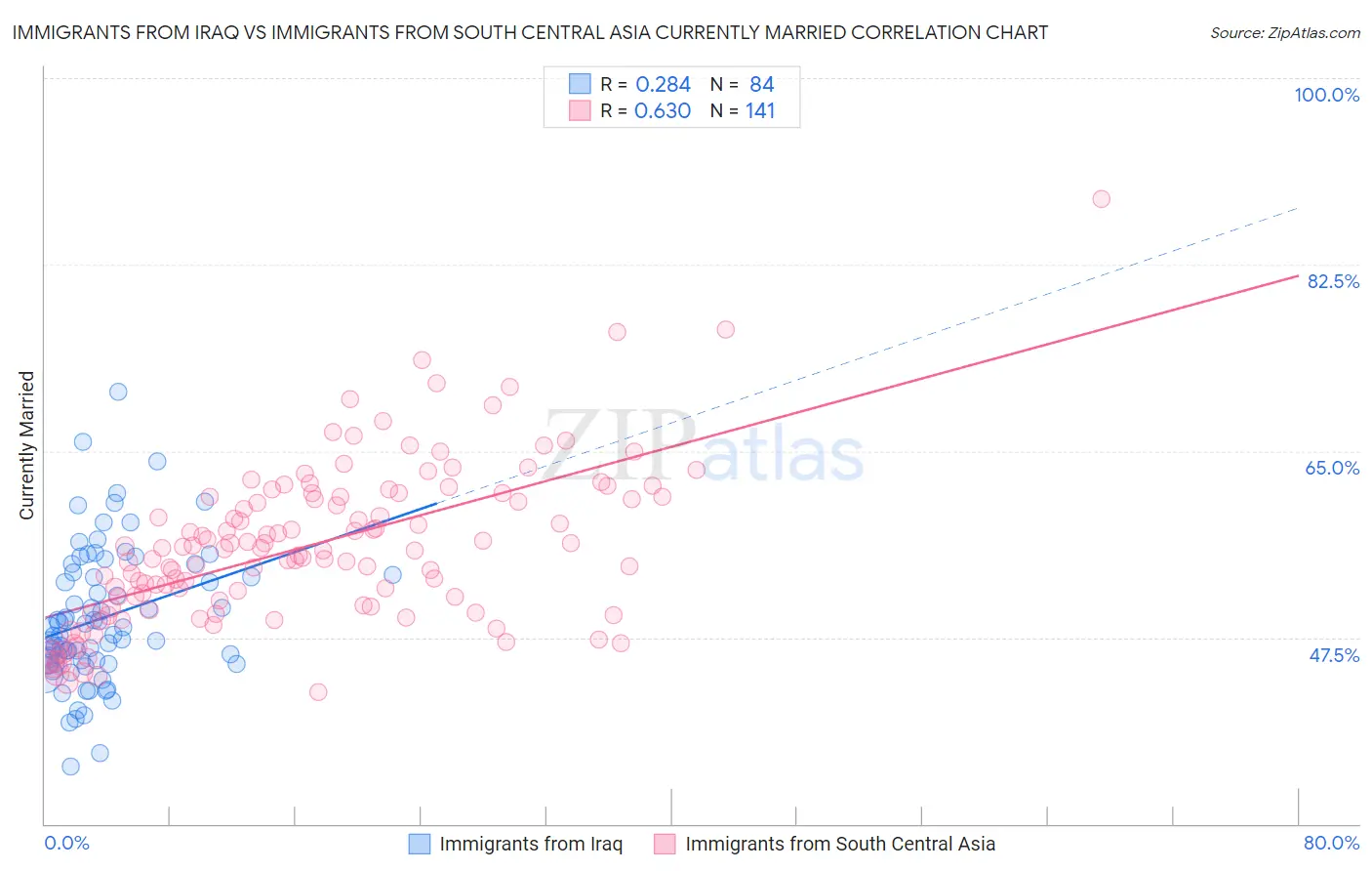 Immigrants from Iraq vs Immigrants from South Central Asia Currently Married