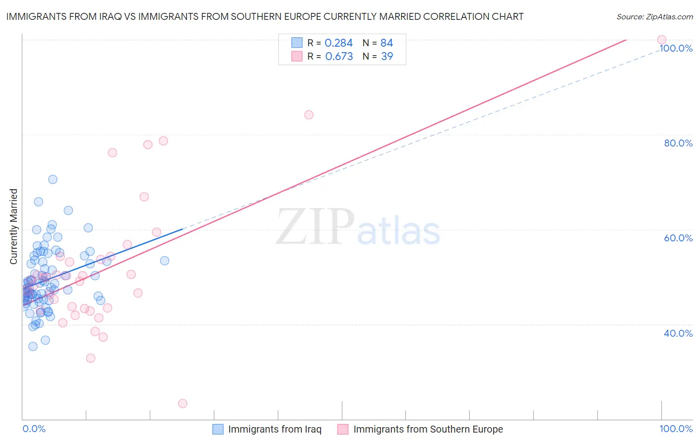 Immigrants from Iraq vs Immigrants from Southern Europe Currently Married