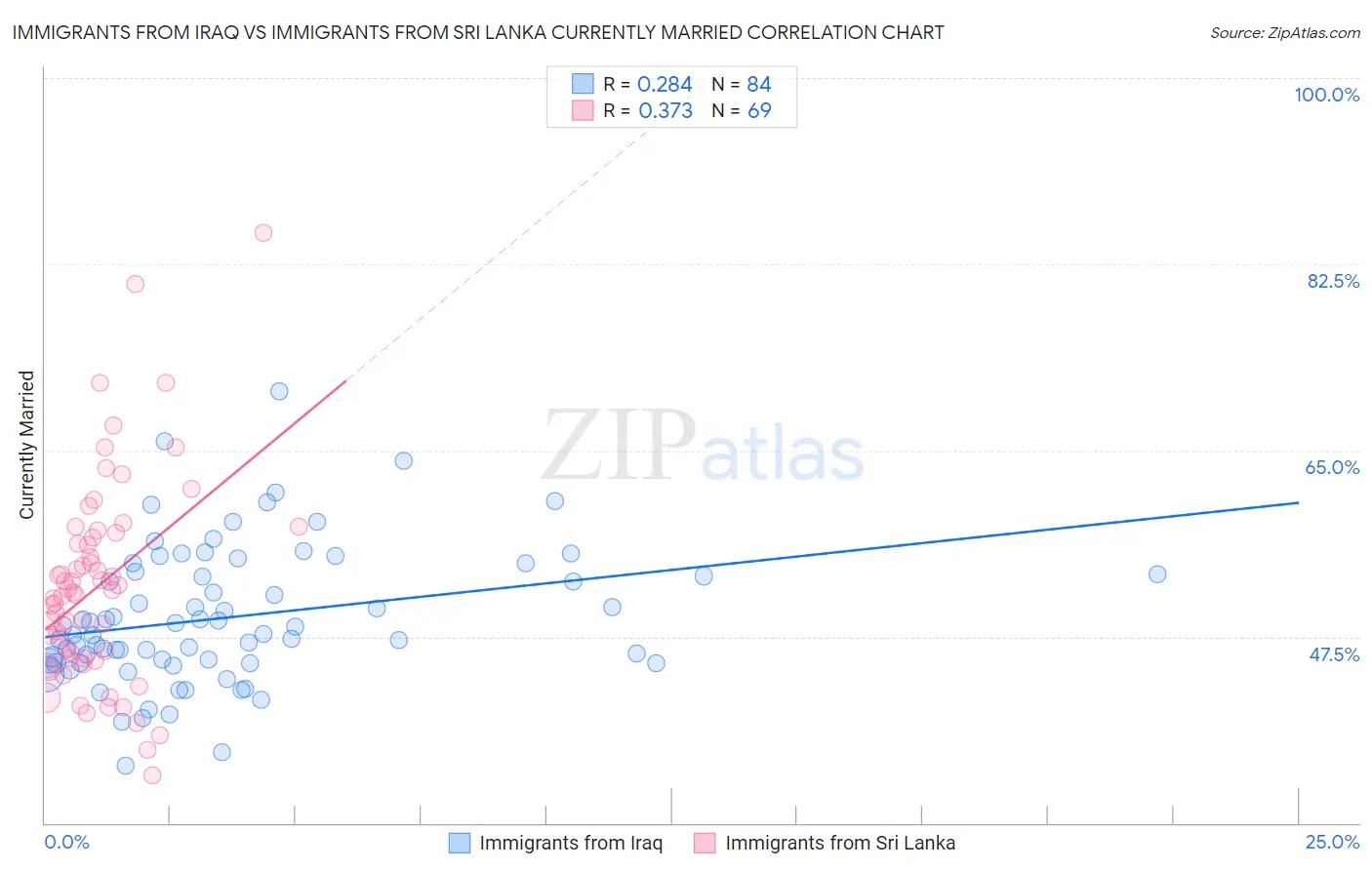 Immigrants from Iraq vs Immigrants from Sri Lanka Currently Married