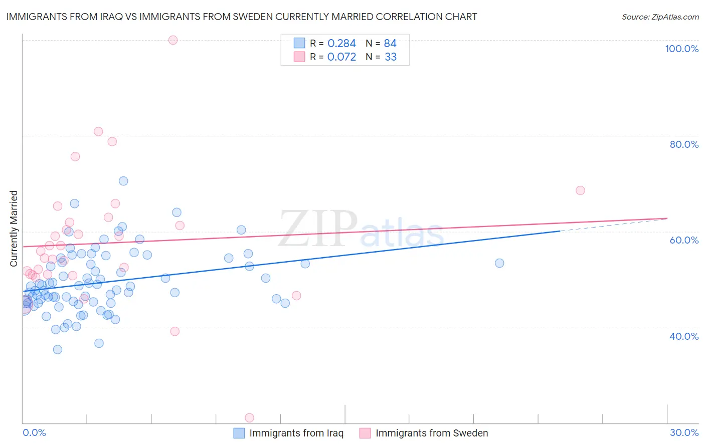 Immigrants from Iraq vs Immigrants from Sweden Currently Married