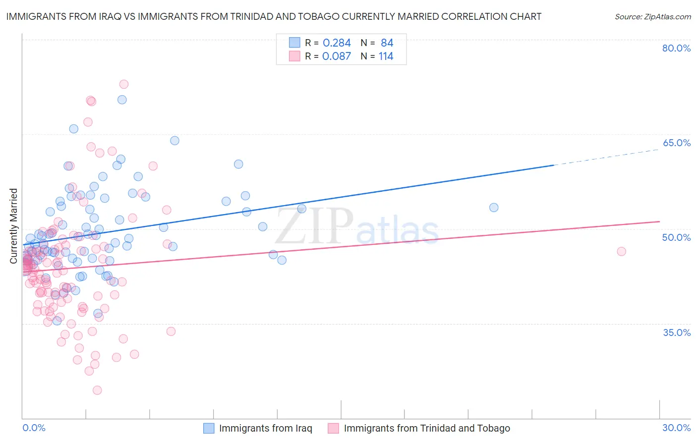 Immigrants from Iraq vs Immigrants from Trinidad and Tobago Currently Married