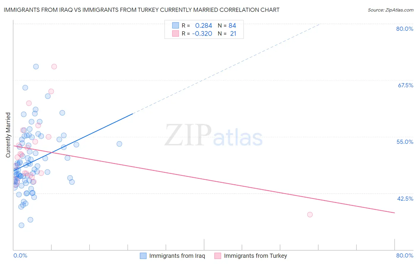 Immigrants from Iraq vs Immigrants from Turkey Currently Married