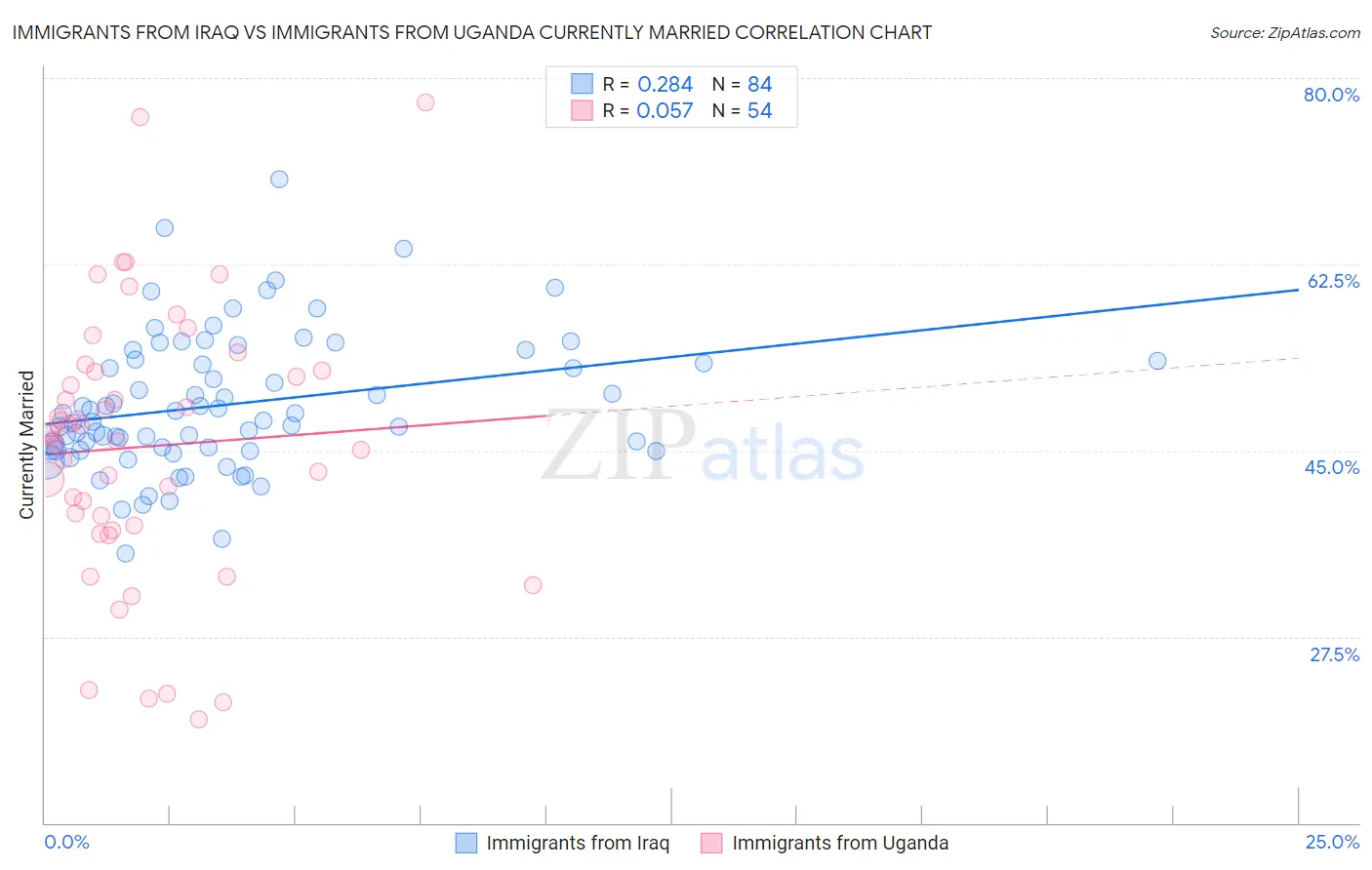 Immigrants from Iraq vs Immigrants from Uganda Currently Married