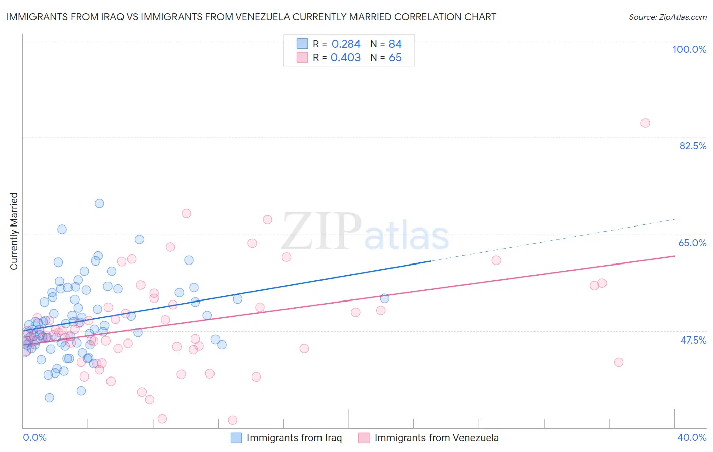 Immigrants from Iraq vs Immigrants from Venezuela Currently Married