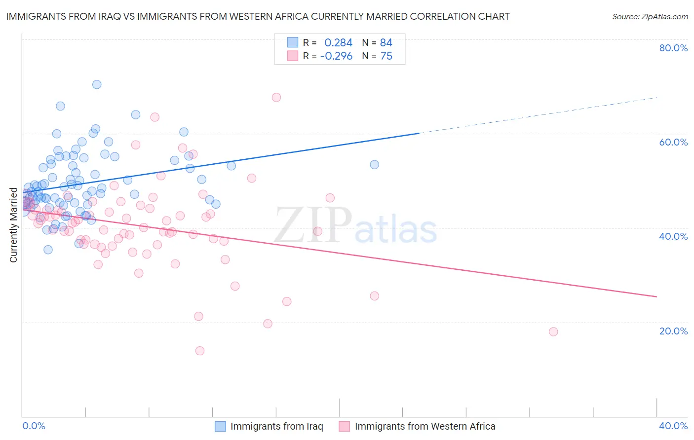 Immigrants from Iraq vs Immigrants from Western Africa Currently Married