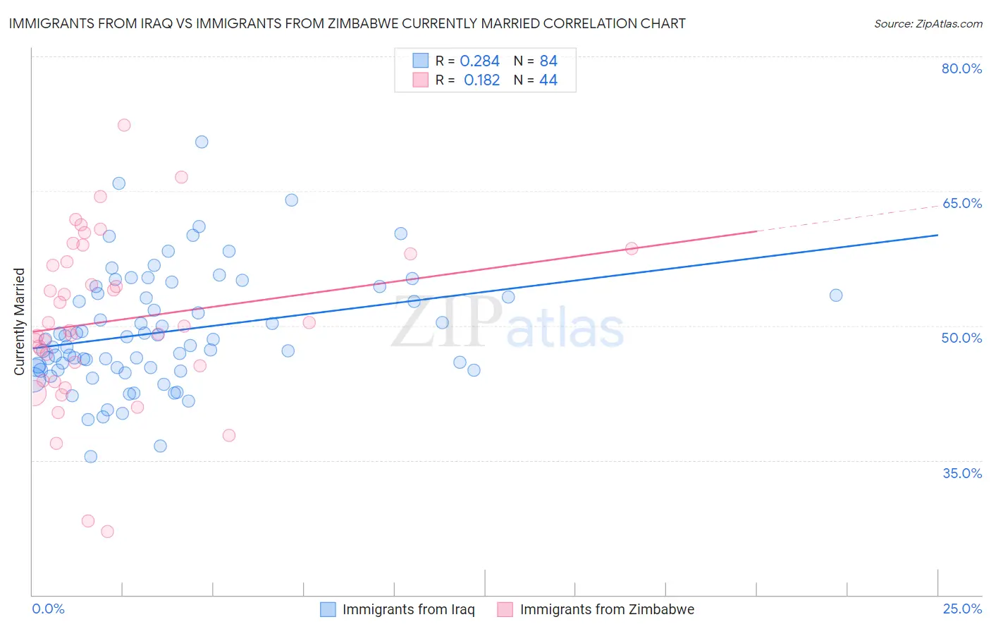 Immigrants from Iraq vs Immigrants from Zimbabwe Currently Married