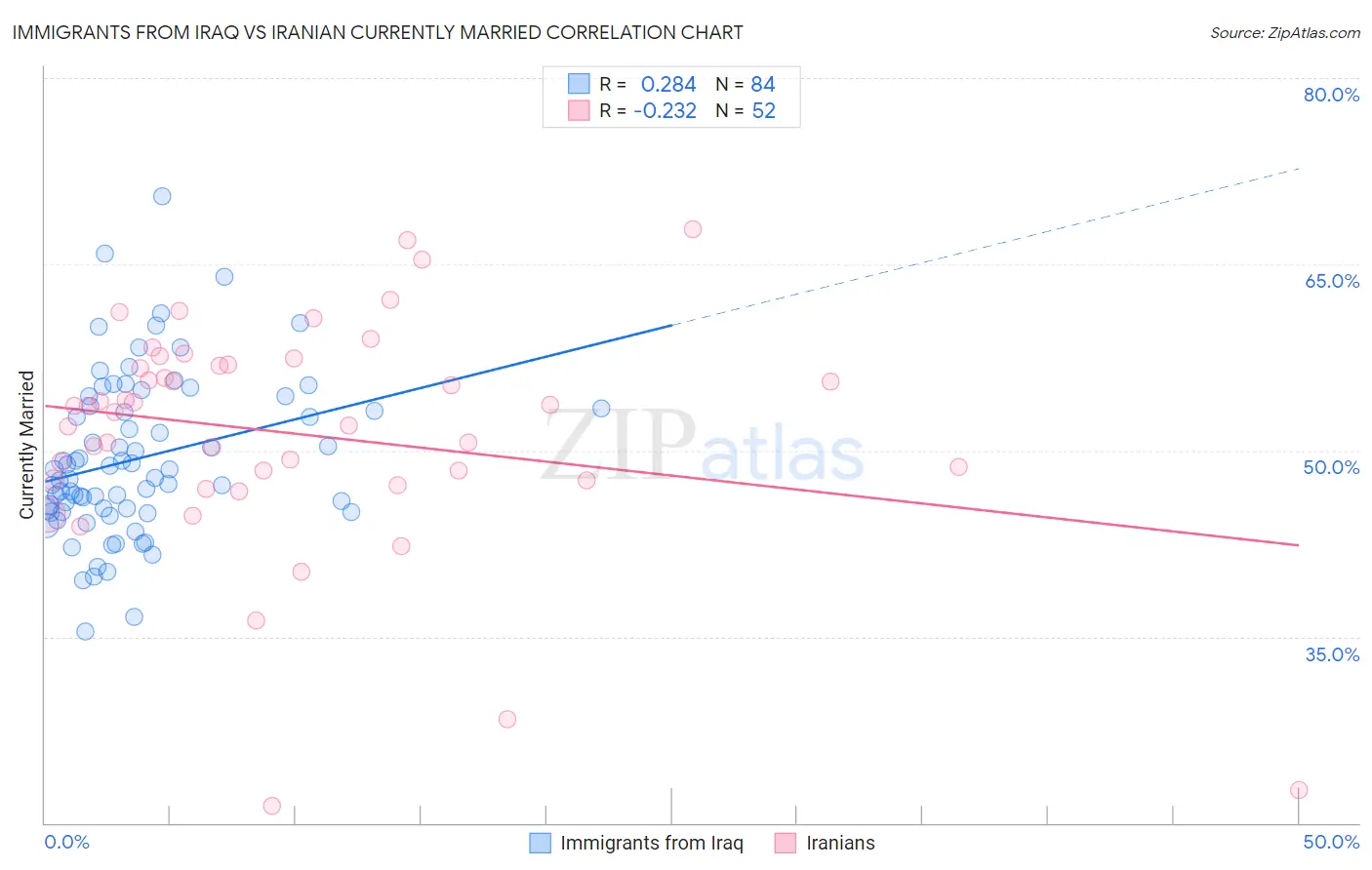 Immigrants from Iraq vs Iranian Currently Married