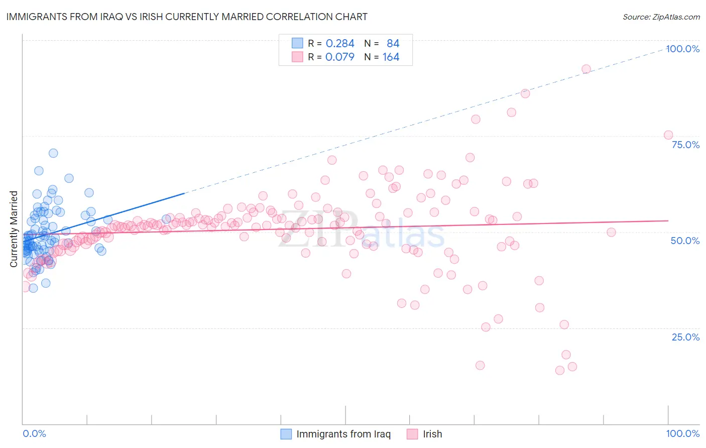 Immigrants from Iraq vs Irish Currently Married