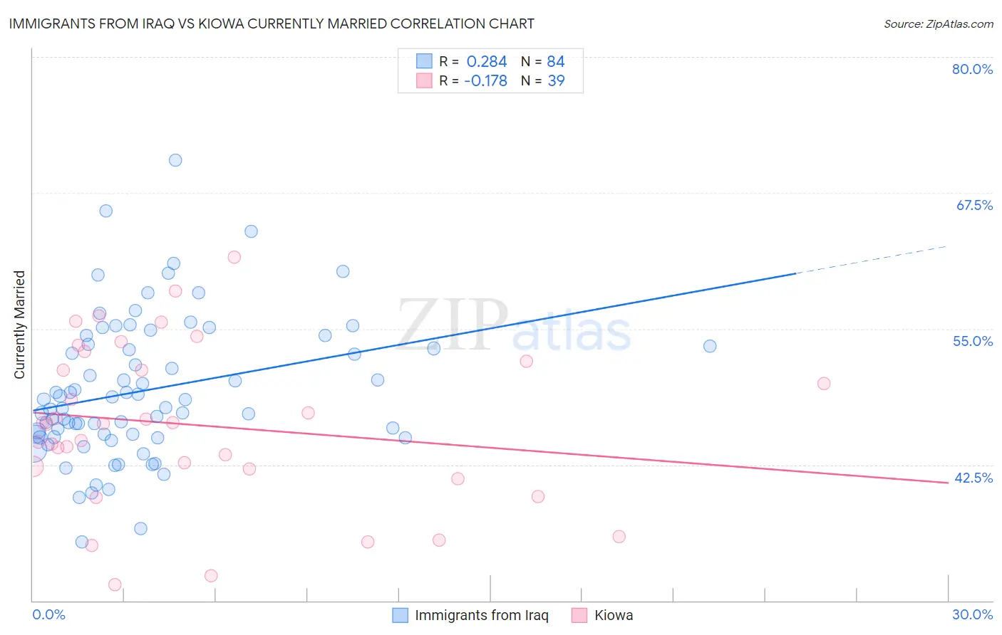 Immigrants from Iraq vs Kiowa Currently Married