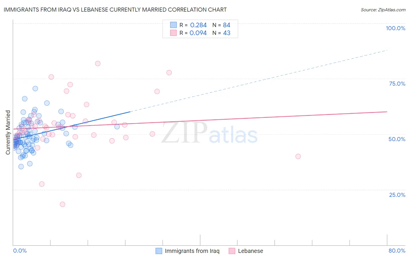 Immigrants from Iraq vs Lebanese Currently Married
