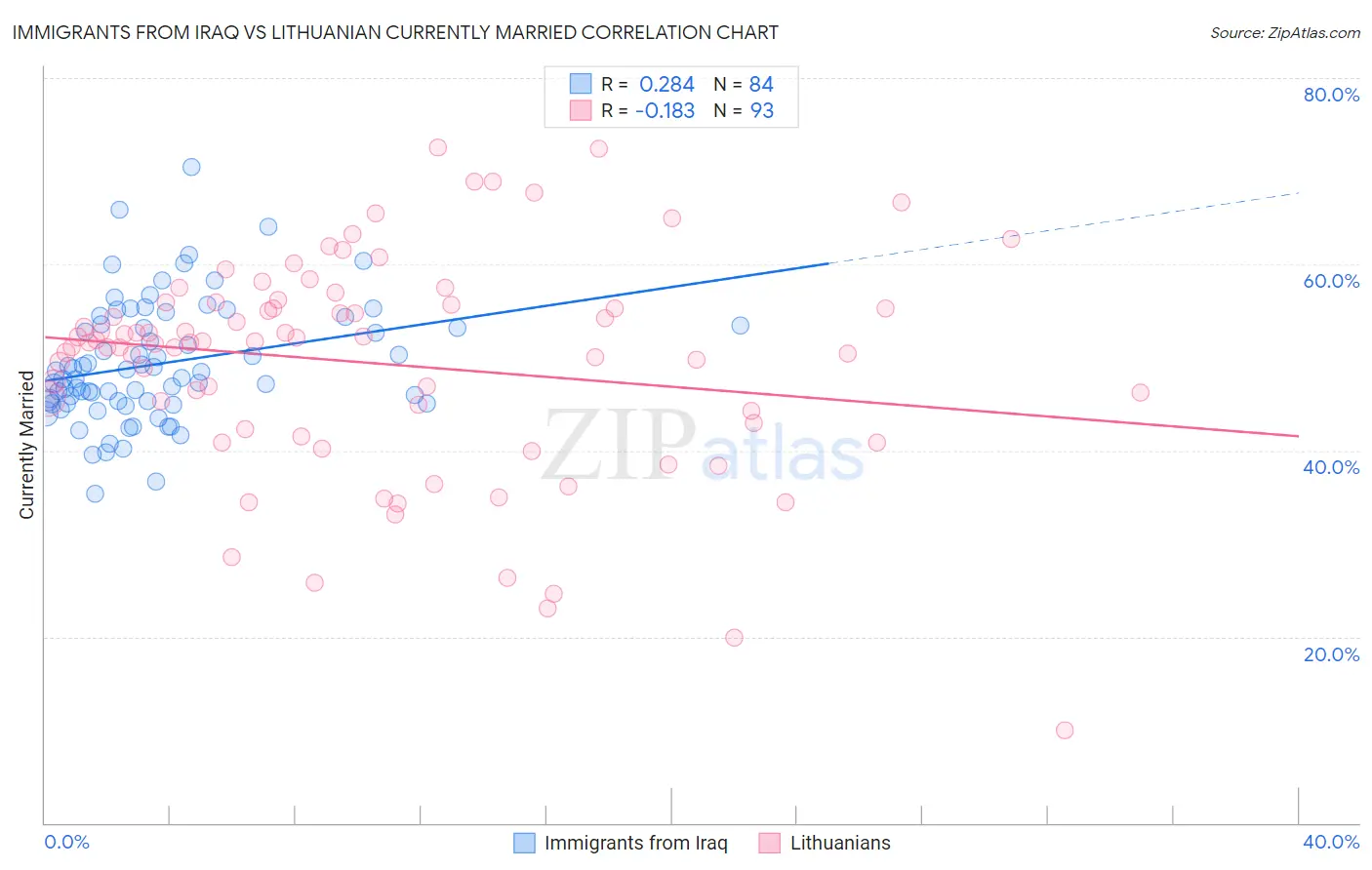 Immigrants from Iraq vs Lithuanian Currently Married