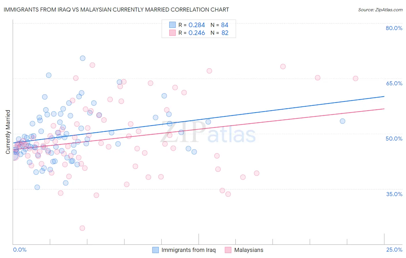 Immigrants from Iraq vs Malaysian Currently Married