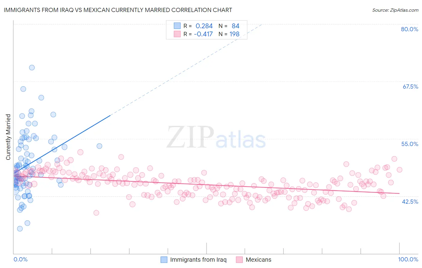 Immigrants from Iraq vs Mexican Currently Married