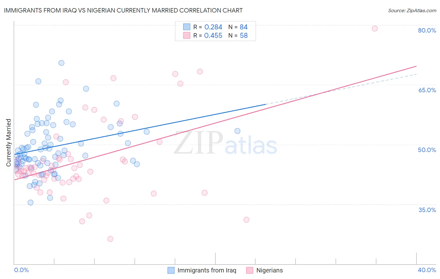 Immigrants from Iraq vs Nigerian Currently Married