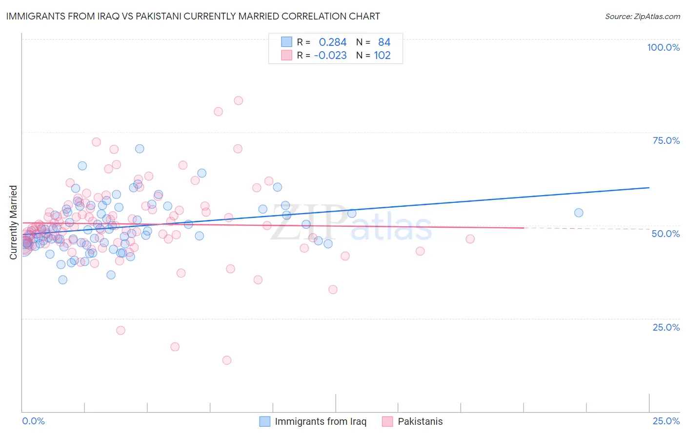 Immigrants from Iraq vs Pakistani Currently Married