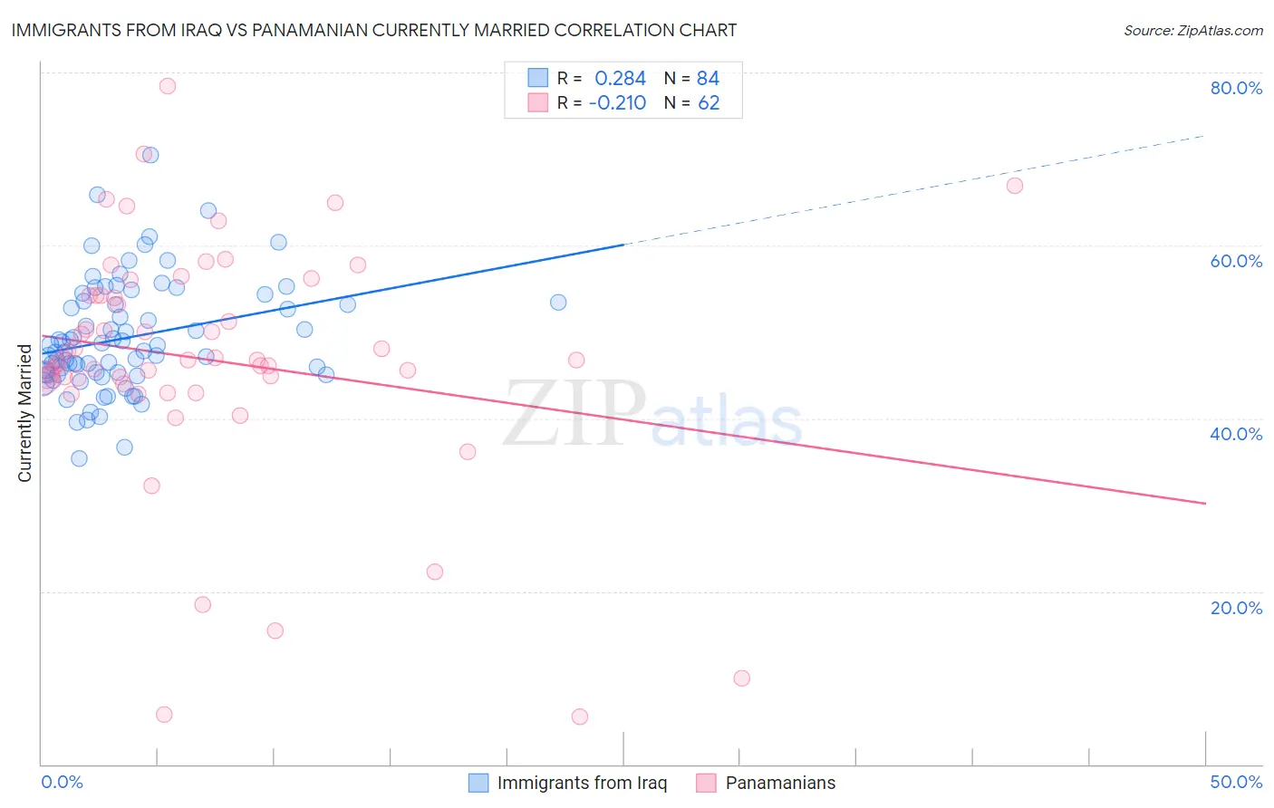 Immigrants from Iraq vs Panamanian Currently Married