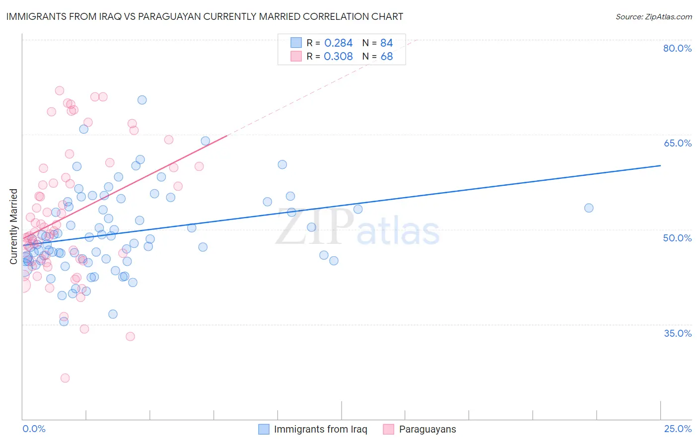Immigrants from Iraq vs Paraguayan Currently Married