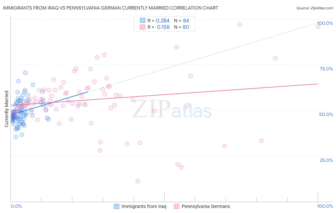 Immigrants from Iraq vs Pennsylvania German Currently Married