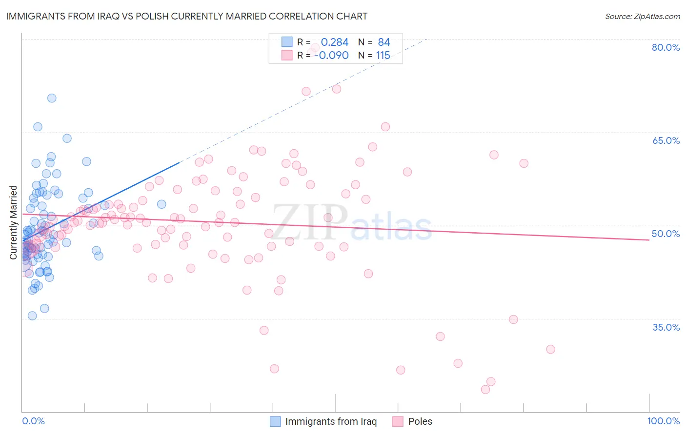 Immigrants from Iraq vs Polish Currently Married