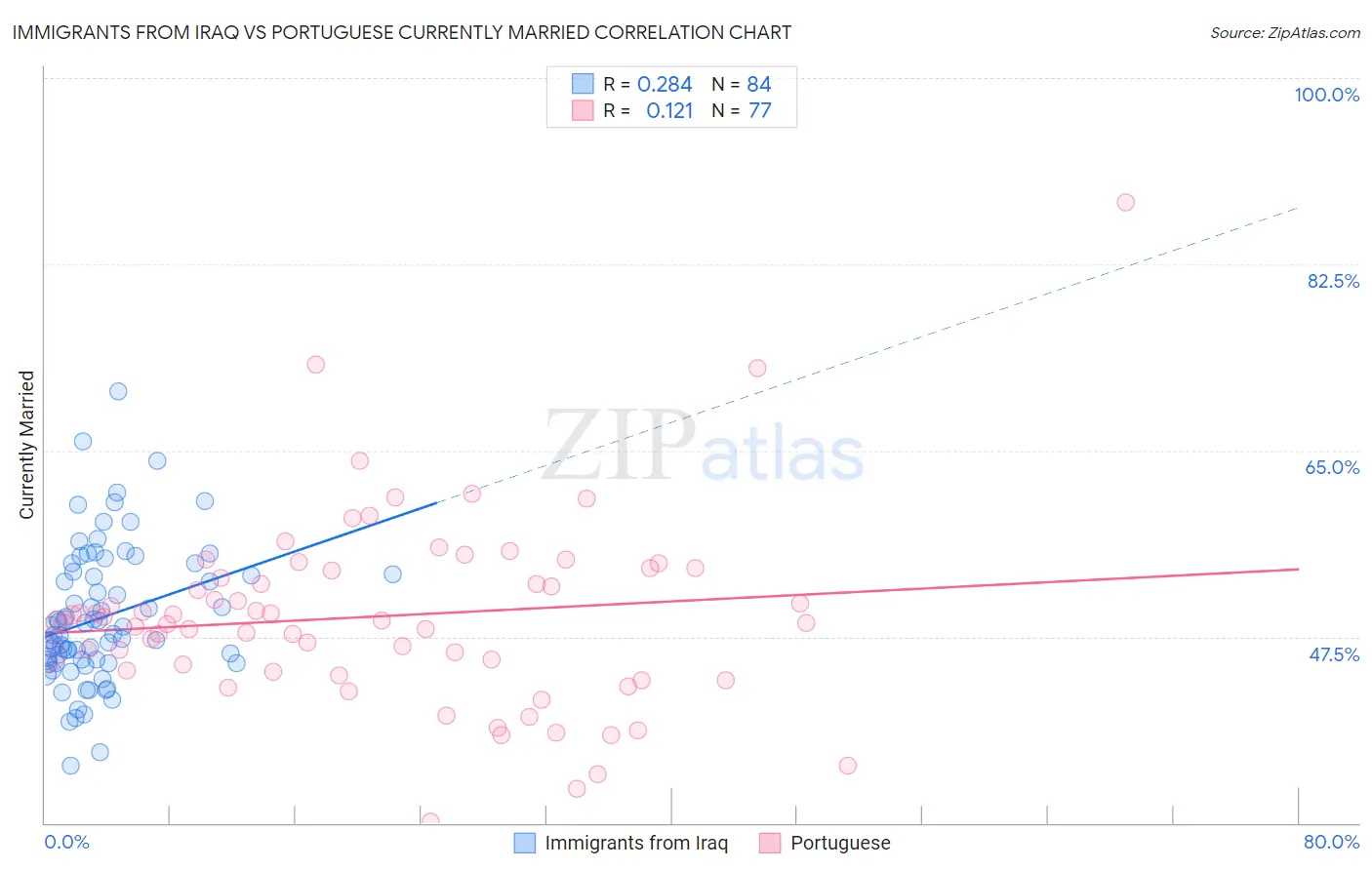 Immigrants from Iraq vs Portuguese Currently Married