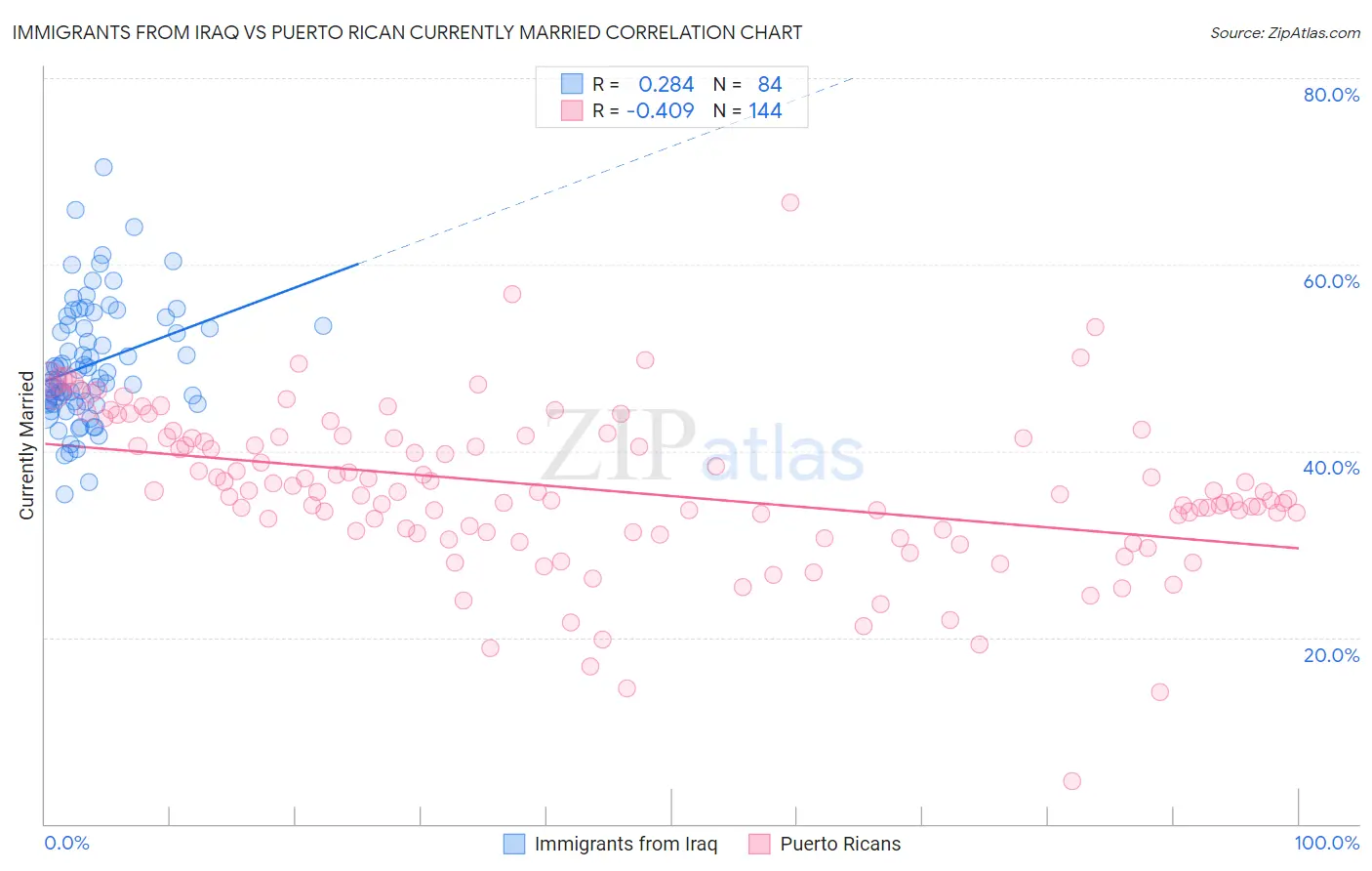 Immigrants from Iraq vs Puerto Rican Currently Married