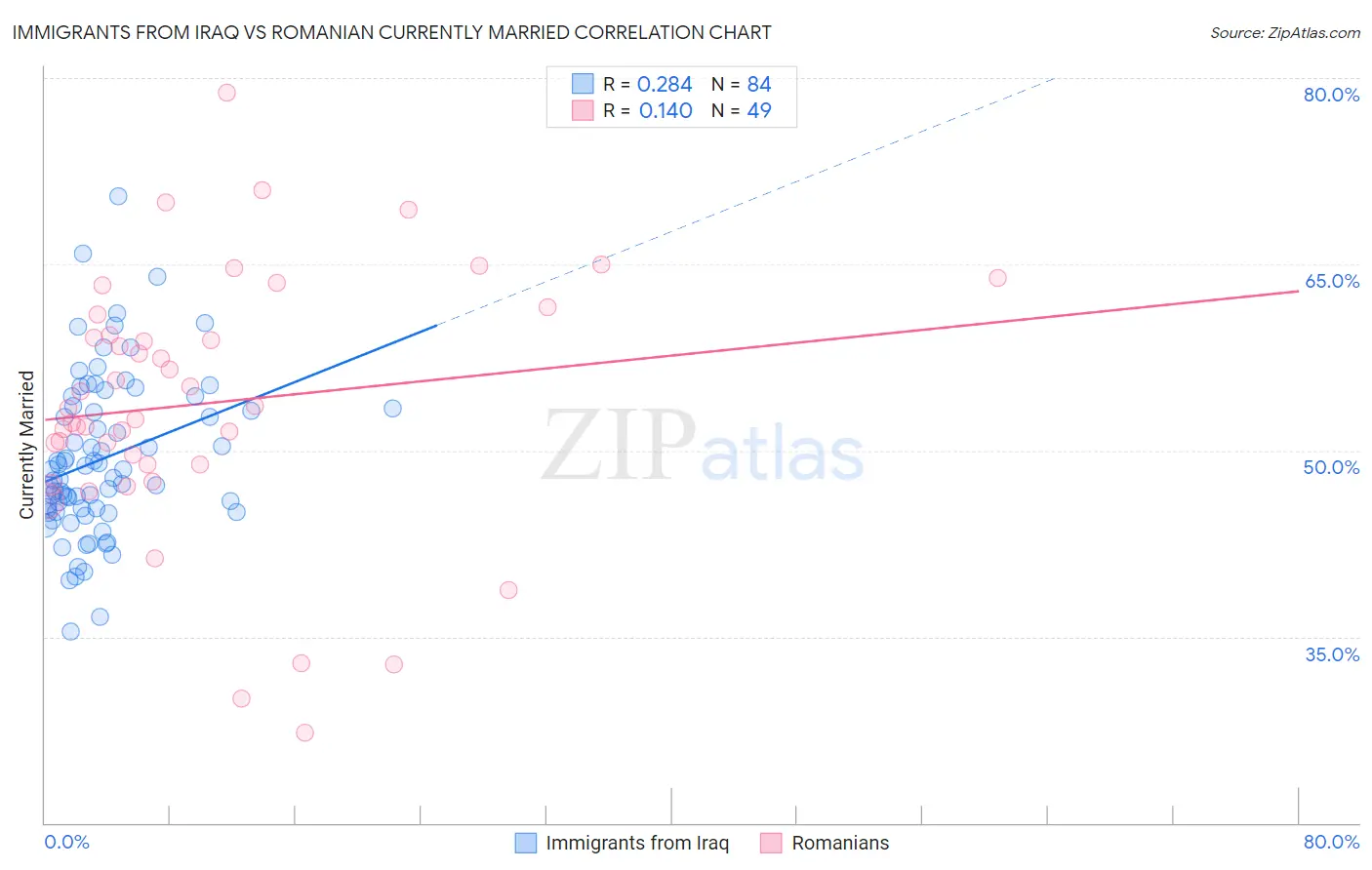 Immigrants from Iraq vs Romanian Currently Married